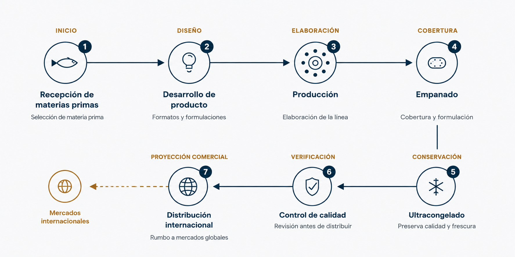 Proceso de desarrollo y comercialización de Latin Agromarine SRL