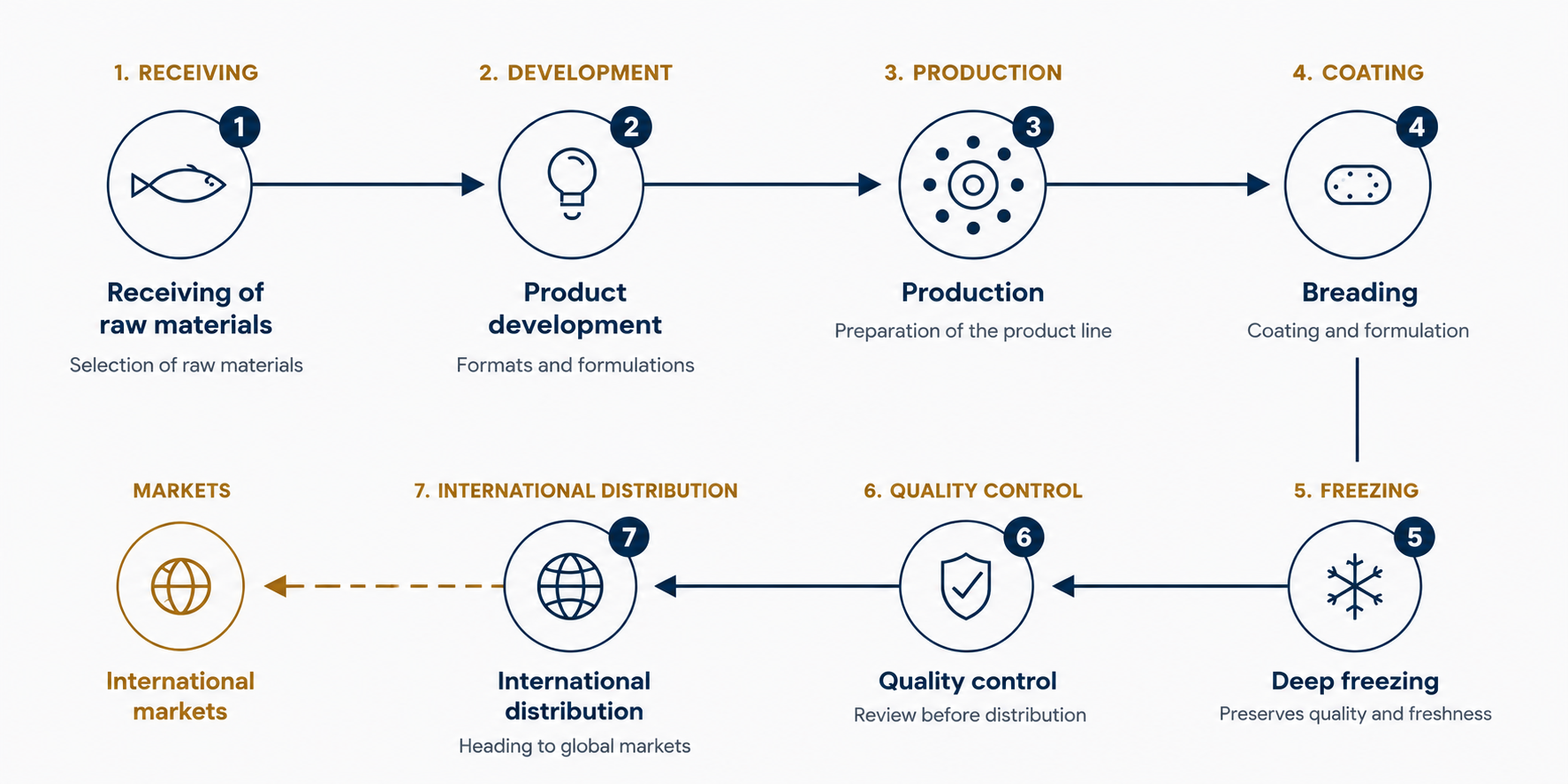 Latin Agromarine SRL product development and commercialization process