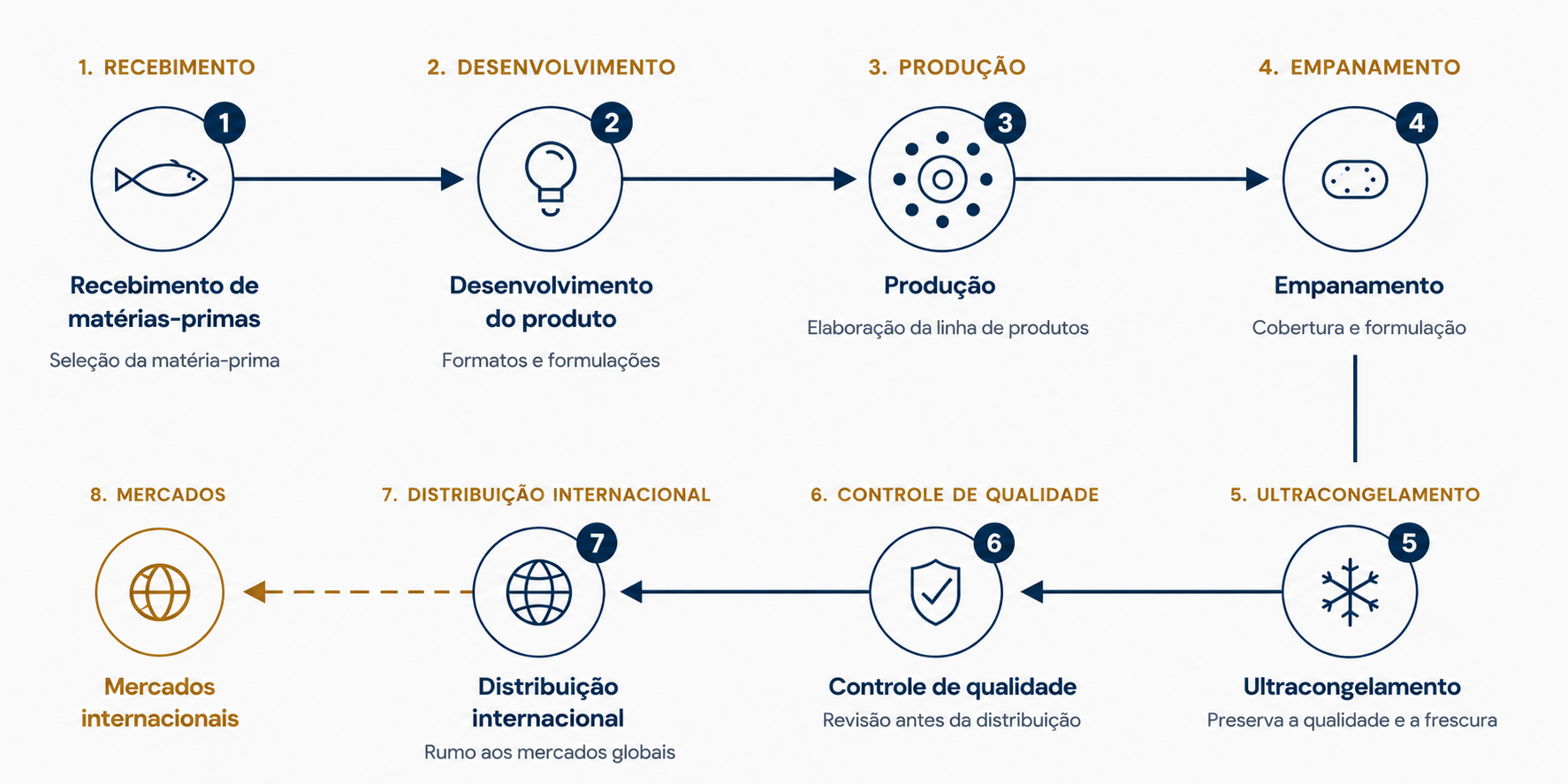 Processo de desenvolvimento e comercialização da Latin Agromarine SRL