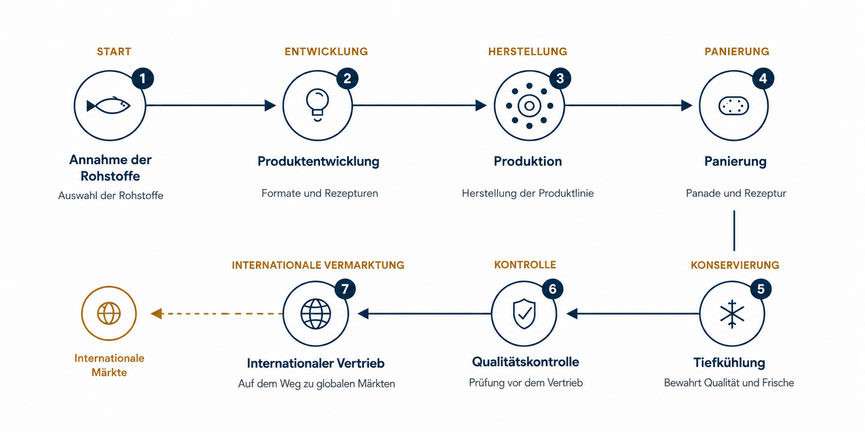 Entwicklungs- und Vermarktungsprozess von Latin Agromarine SRL